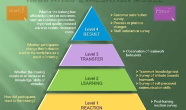 Tapping into Training the Trainer London